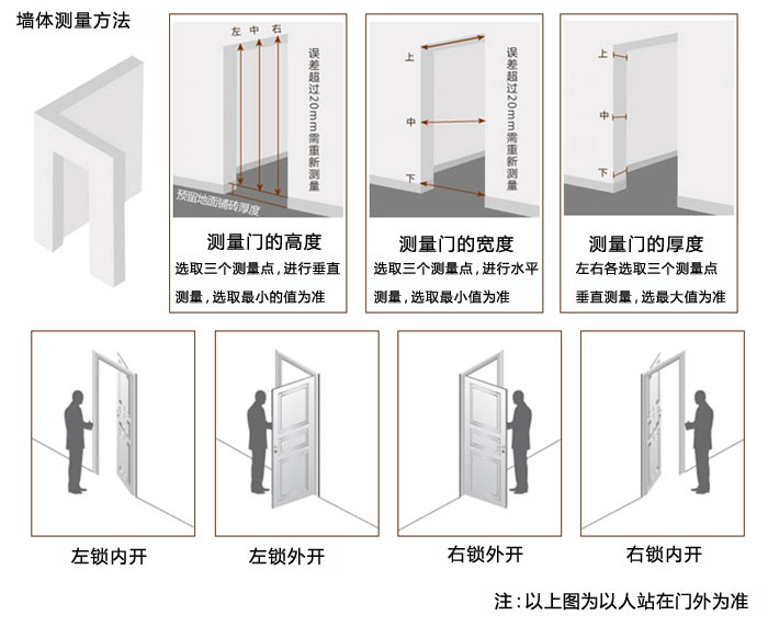 泰明門(mén)業(yè)測(cè)量方法